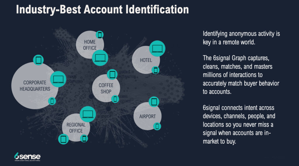 This graphic shows circles surrounded by laptops, tablets and smartphones to represent the presence of device IDs at certain IP addresses. The circles represent a corporate office, regional office, home office, coffee shop, hotel, and airport.

The illustration is accompanied by the following text:

Identifying anonymous activity is key in a remote world.

The 6signal Graph captures, cleans, matches, and masters millions of interactions to accurately match buyer behavior to accounts.

6signal connects intent across devices, channels, people, and locations so you never miss a signal when accounts are in-market to buy.