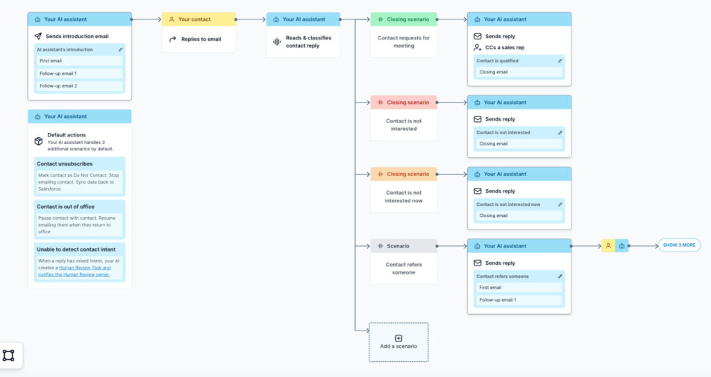 This illustration shows a decision-tree that can be used to map how Conversational Email handles replies based upon the content of a prospect's message.