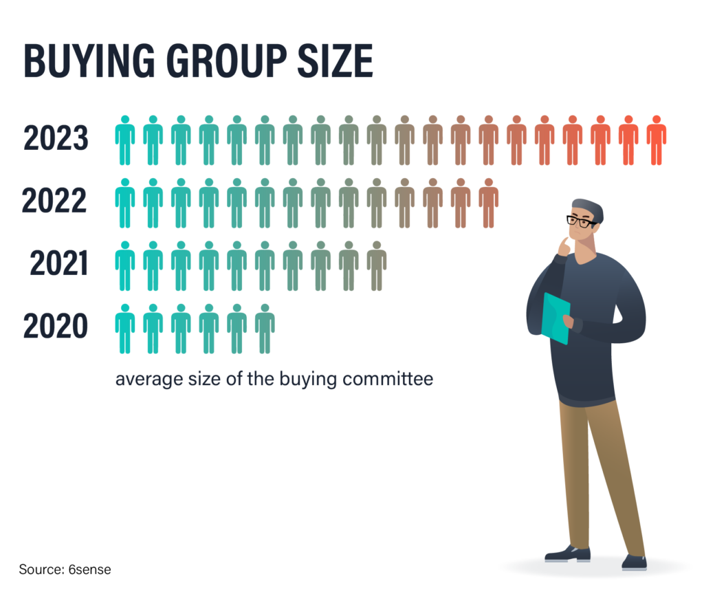 Buying Group Size