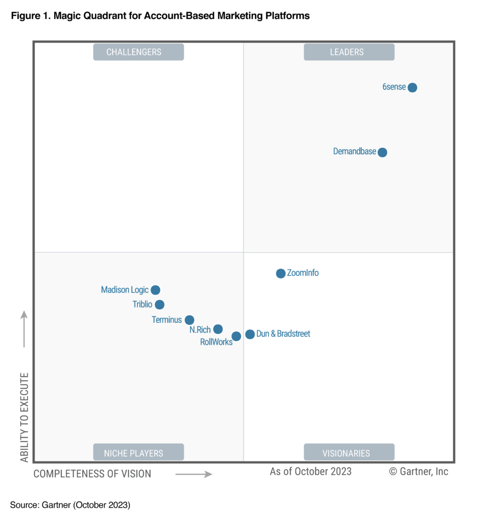 6sense Gartner Magic Quadrant