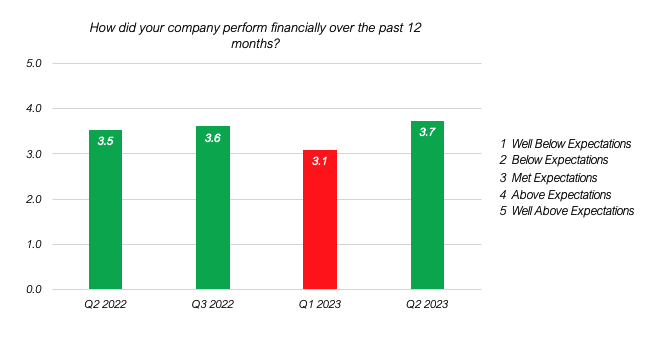 We have asked nearly 1900 survey participants to tell us how their companies are doing financially. Results suggest folks are meeting expectations or better. This is contrary to what we hear in the news. 