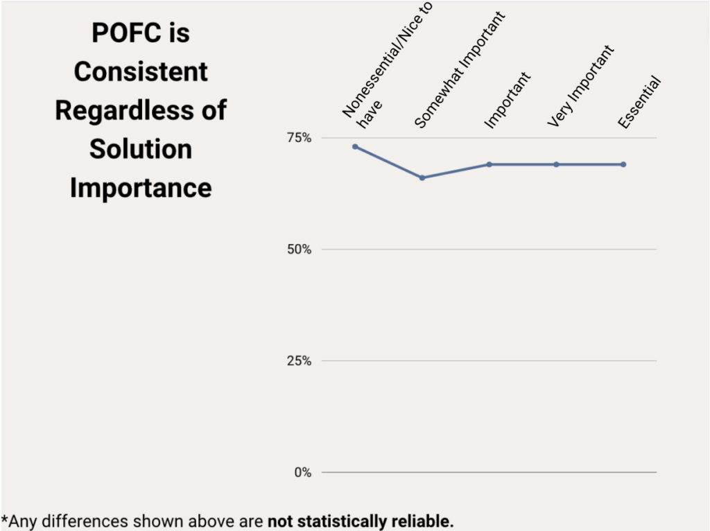 Respondents maintained consistent buyer behavior in terms of timing of conversations regardless of solution importance.