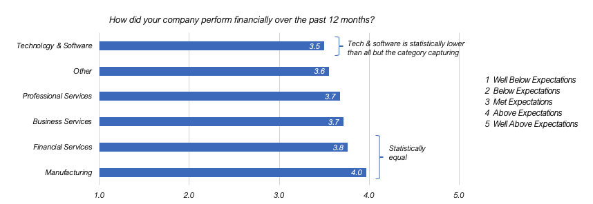 Tech & Software companies were least confident in their ability to hit financial expectations, though they still expected to meet those expectations on average. Manufacturers and Financial Services firms were most confident.