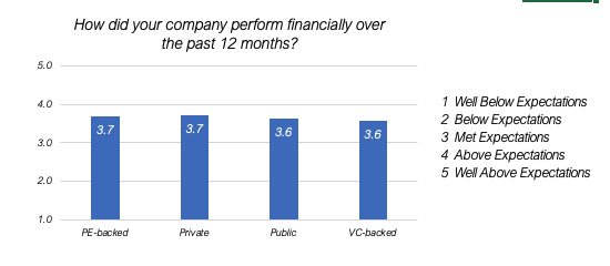 Confidence was not significantly impacted by whether the company was venture capital or private equity-backed.