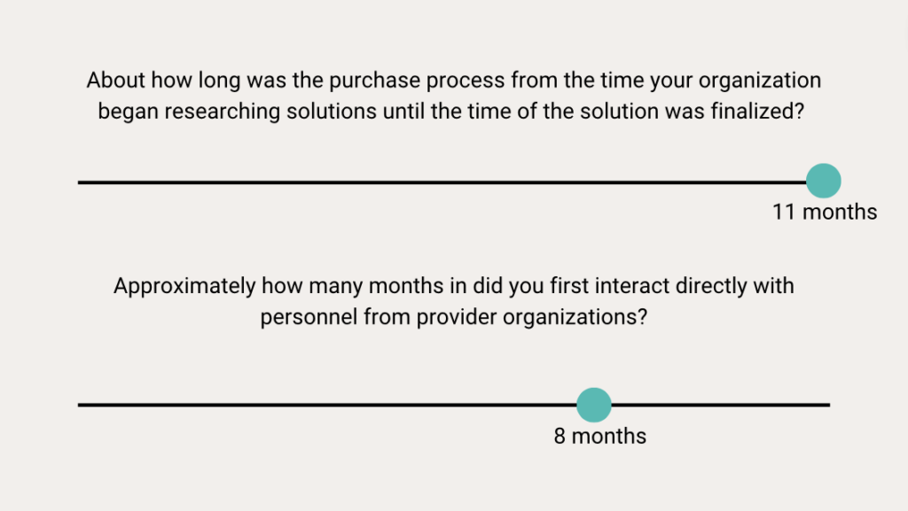 The average buyer journey lasted 11 months, and buyers spent 8 of that doing their own research before speaking with vendors.