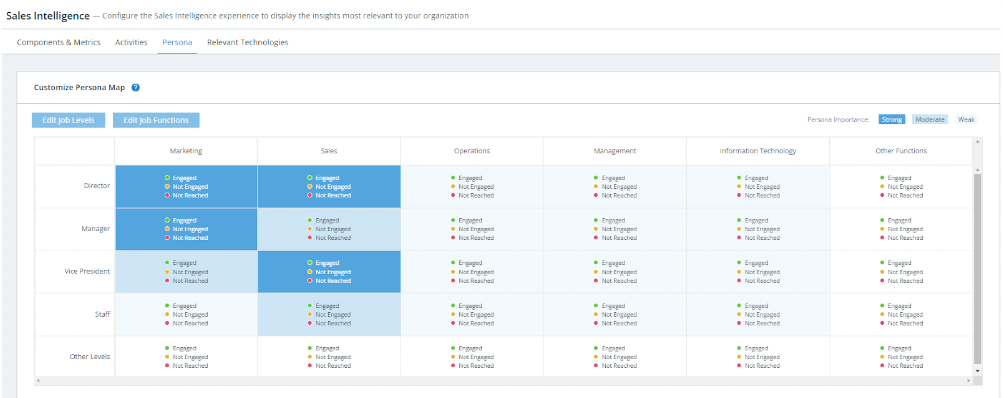 Screenshot of Sales Intelligence Module, which shows which personas within an account are engaged.