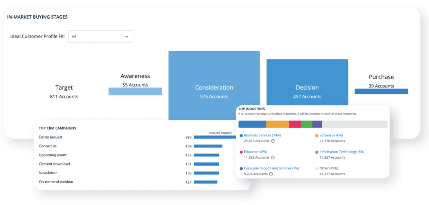 Account Buying Stage in 6sense