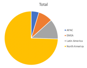 Which global regions participated in the survey?